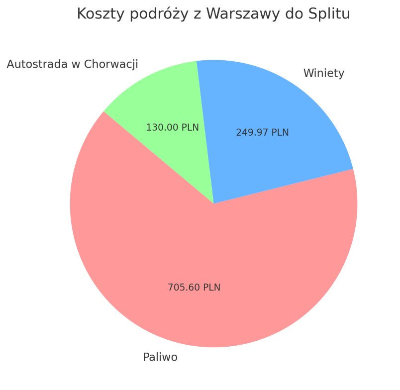 koszt podróży do Chorwacji